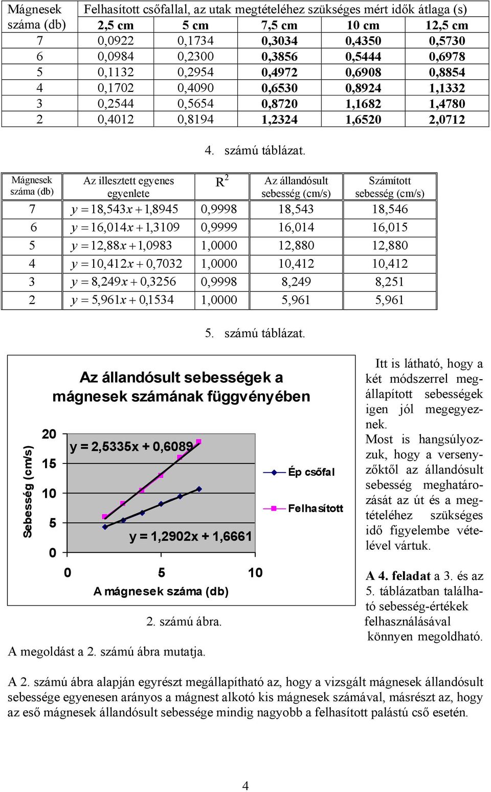 Mágnesek Az illesztett egyenes R 2 Az állandósult Számított száma (db) egyenlete sebesség (cm/s) sebesség (cm/s) 7 y = 18,543x + 1, 8945 0,9998 18,543 18,546 6 y = 16,014x + 1, 39 0,9999 16,014