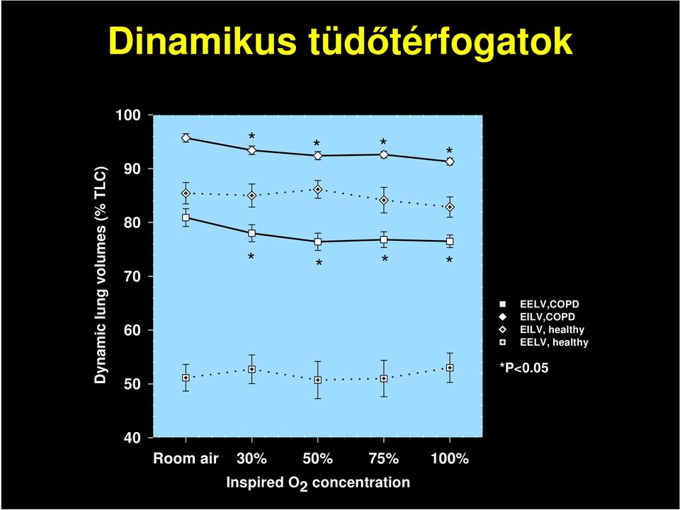 EILV,COPD EILV, healthy EELV, healthy P<0.