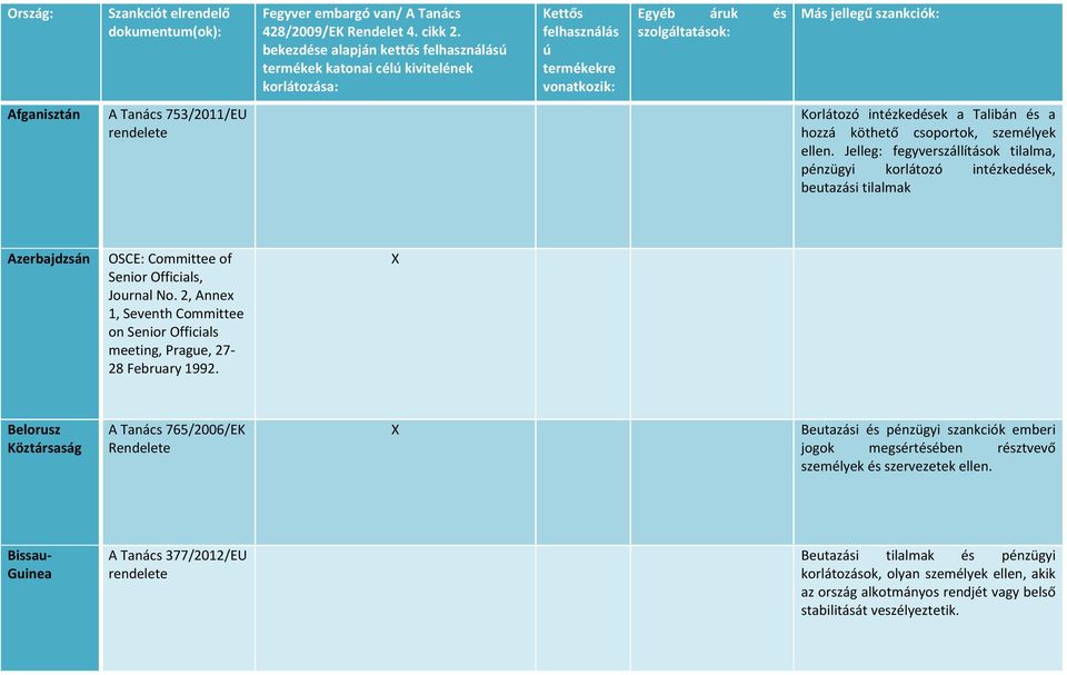 753/2011/EU Korlátozó intézkedések a Talibán és a hozzá köthető csoportok, személyek ellen.