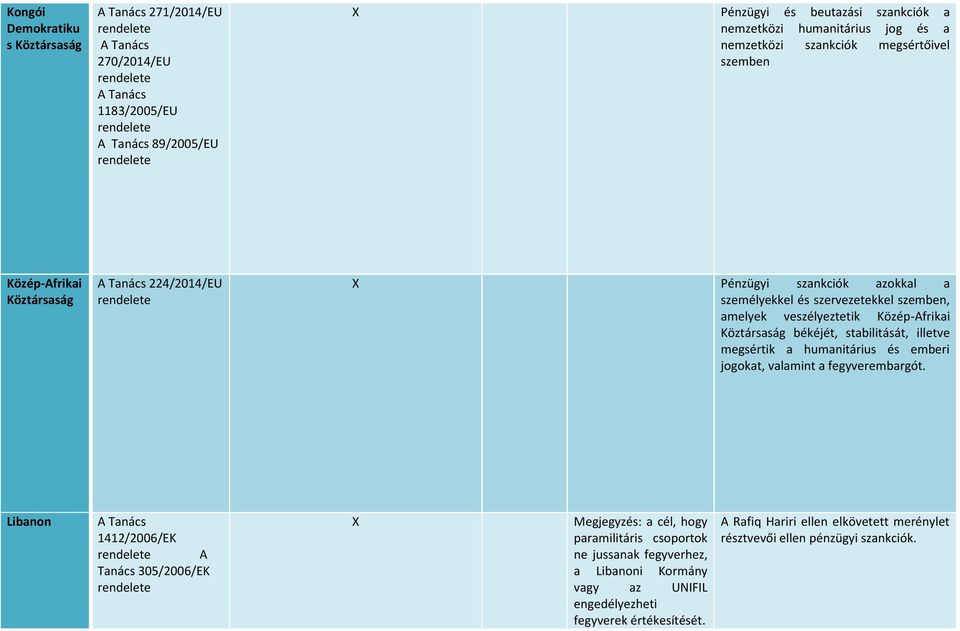 békéjét, stabilitását, illetve megsértik a humanitárius és emberi jogokat, valamint a fegyverembargót.