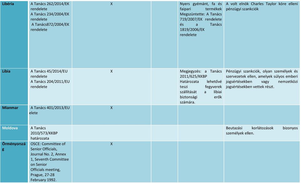 Pénzügyi szankciók, olyan személyek és szervezetek ellen, amelyek súlyos emberi jogsértésekben vagy nemzetközi jogsértésekben vettek részt.