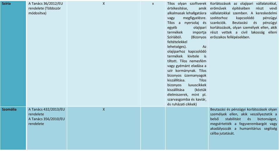 Tilos nemesfém vagy gyémánt eladása a szír kormánynak. Tilos bizonyos üzemanyagok kiszállítása. Tilos bizonyos luxuscikkek kiszállítása (köztük élelmiszerek, mint pl.