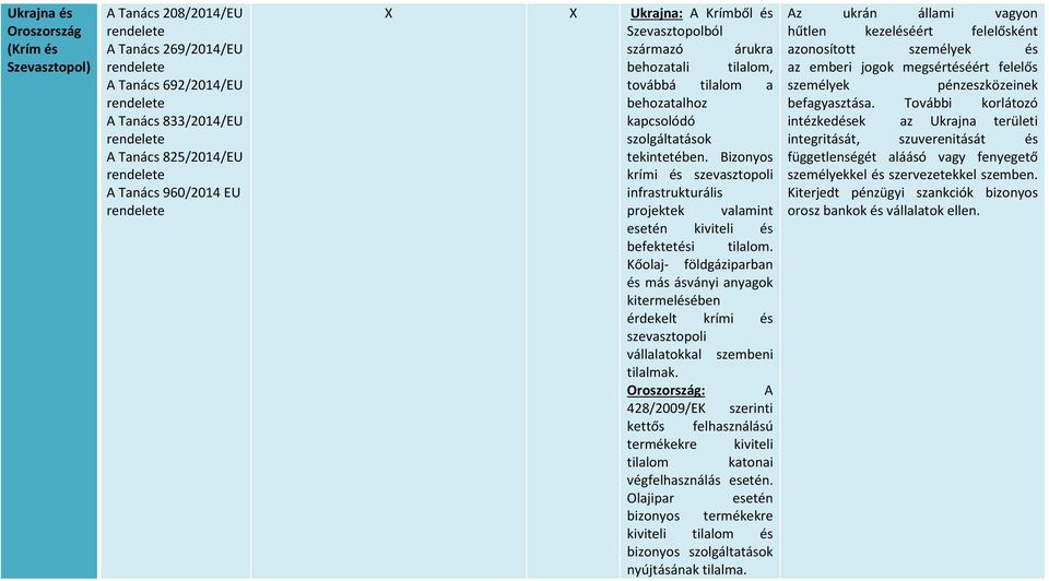 Kőolaj- földgáziparban és más ásványi anyagok kitermelésében érdekelt krími és szevasztopoli vállalatokkal szembeni tilalmak.