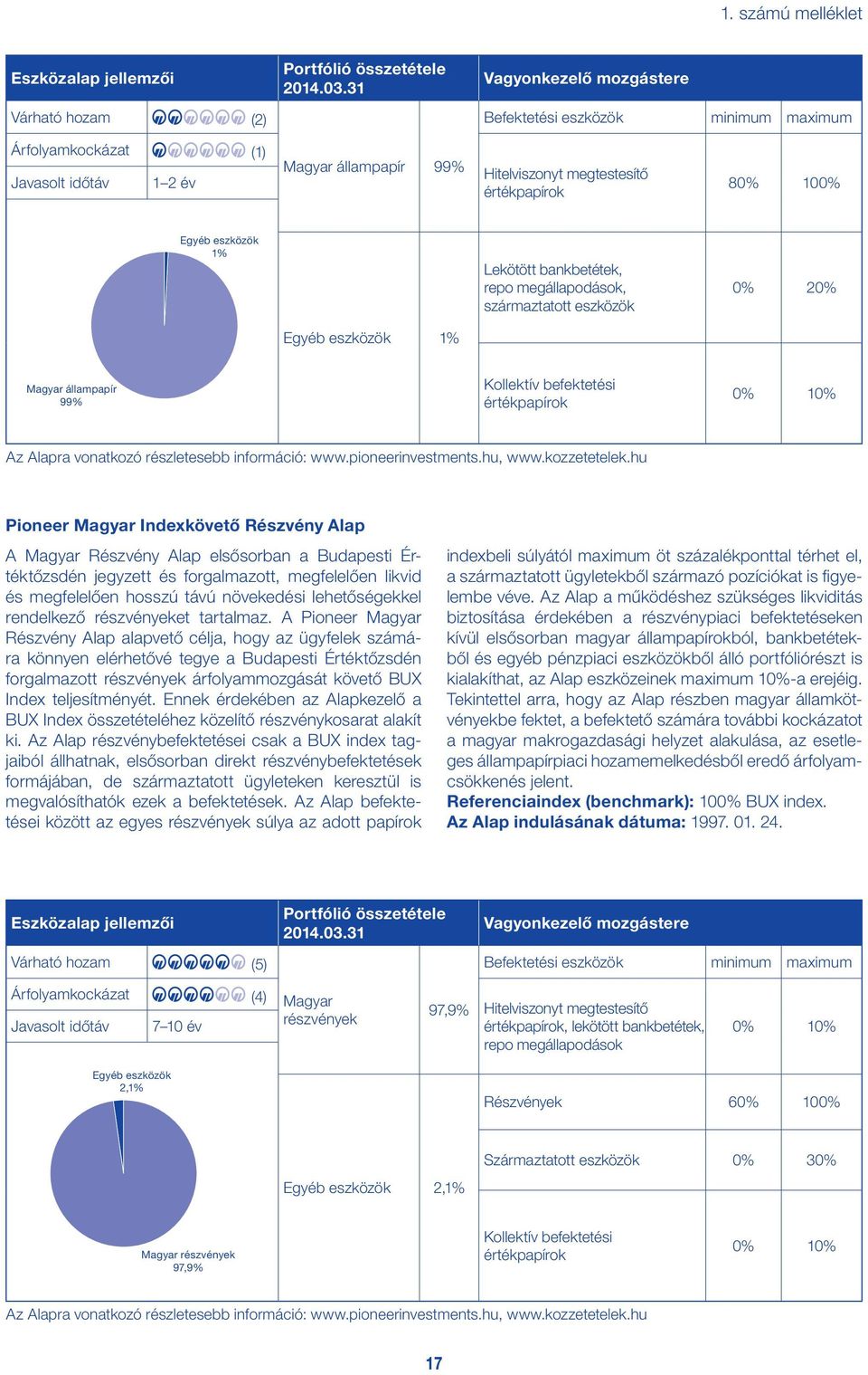 Egyéb eszközök 1% Magyar állampapír 99% Kollektív befektetési 0% 10% Az Alapra vonatkozó részletesebb információ: www.pioneerinvestments.hu, www.kozzetetelek.