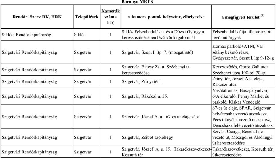 (mozgatható) Kórház parkoló+atm, Vár sétány bekötő része, Gyógyszertár, Szent I. ltp 9-12-ig Szigetvár, Bajcsy Zs. u. Széchenyi u. e Szigetvár, Zrínyi tér 1. Szigetvár, Rákóczi u. 35.