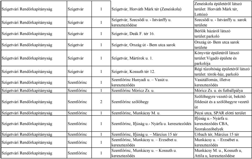 sarok területe Bérlők házáról látszó terület:parkoló Ország út- Bem utca sarok területe Könyvtár épületéről látszó terület:vígadó épülete és parkolója Régi tűzoltóság épületéről látszó terület: