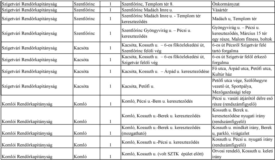 6-os főközlekedési út, 6-os út Pécsről Szigetvár felé Szentlőrinc felöli vég tartó forgalma Kacsóta, Kossuth u.