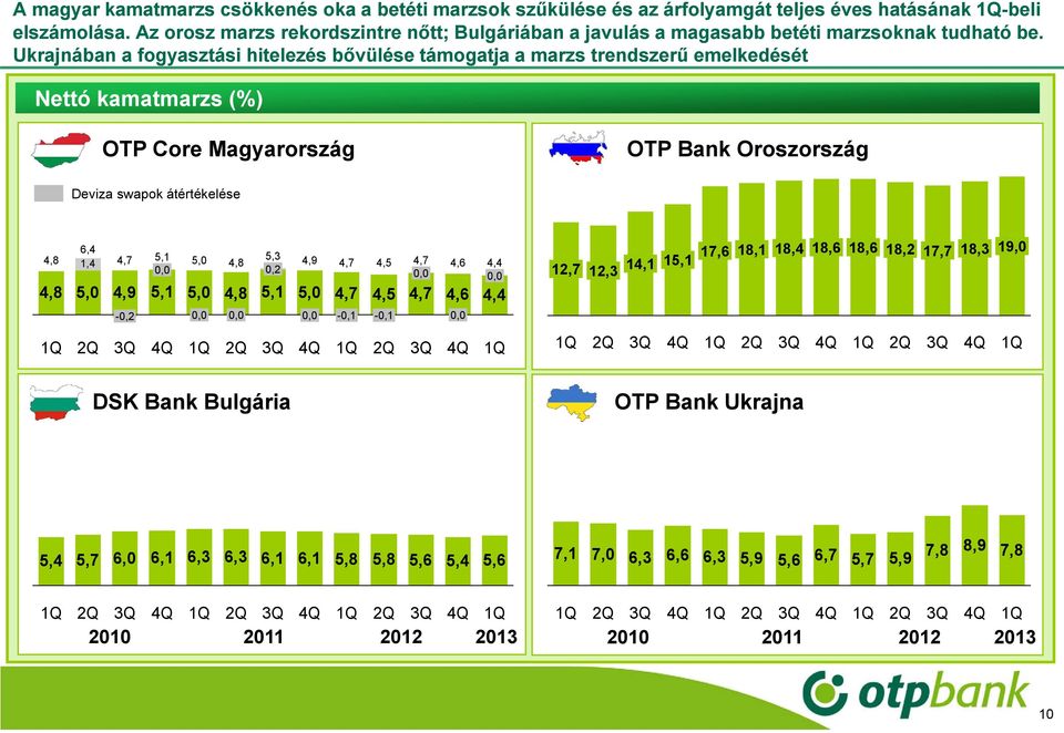 Ukrajnában a fogyasztási hitelezés bővülése támogatja a marzs trendszerű emelkedését Nettó kamatmarzs (%) OTP Core Magyarország OTP Bank Oroszország Deviza swapok