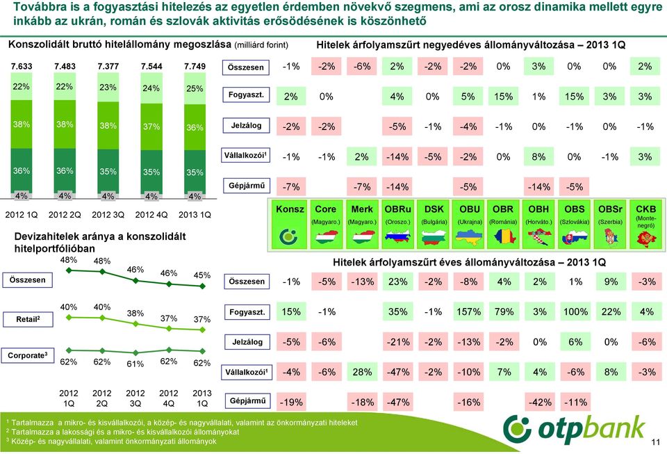 % 0% 5% % 0% 5% 5% % 5% % % 8% 8% 8% 7% 6% Jelzálog -% -% % -5% -% -% -% 0% -% 0% -% 6% 6% 5% 5% 5% % % % % % 0 Devizahitelek aránya a konszolidált hitelportfólióban Összesen 8% 8% 6% 6% 5%