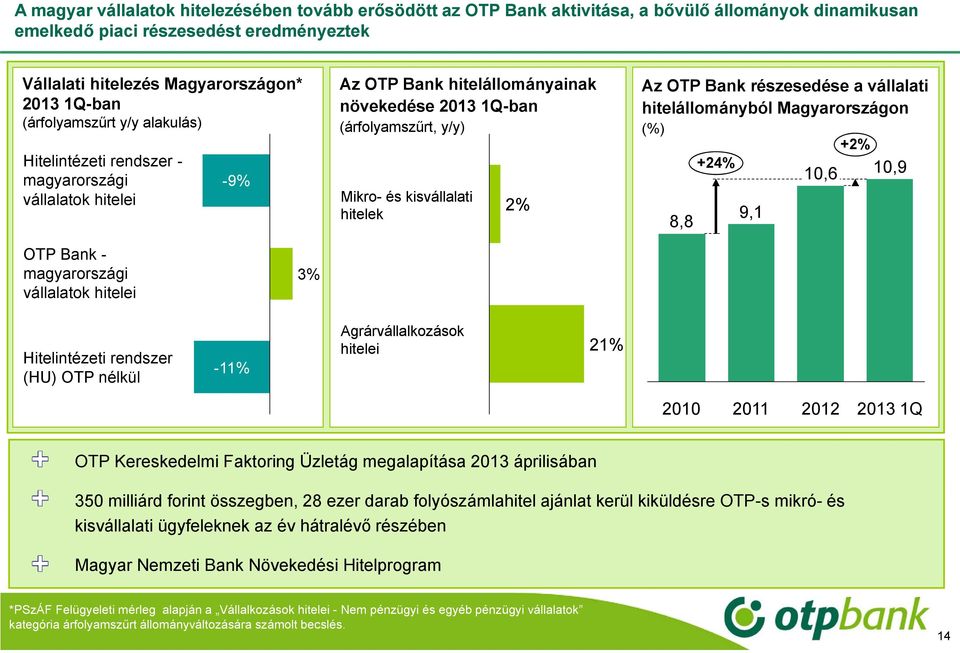 OTP Bank részesedése a vállalati hitelállományból Magyarországon (%) +% +% 0,6 0,9 8,8 9, OTP Bank - magyarországi vállalatok hitelei % Hitelintézeti rendszer (HU) OTP nélkül -% Agrárvállalkozások