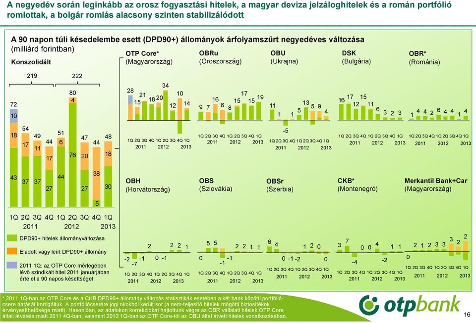 0 9 6 7 6 8 7 5 5 9 5 5 9 7 5 6 6 6 8 5 9 7 7 5 6 76 7 0 8 8 0 0 0 0-5 0 0 0 0 0 0 7 7 7 8 7 0 OBH (Horvátország) OBS (Szlovákia) OBSr (Szerbia) CKB* (Montenegró) Merkantil Bank+Car (Magyarország) 5