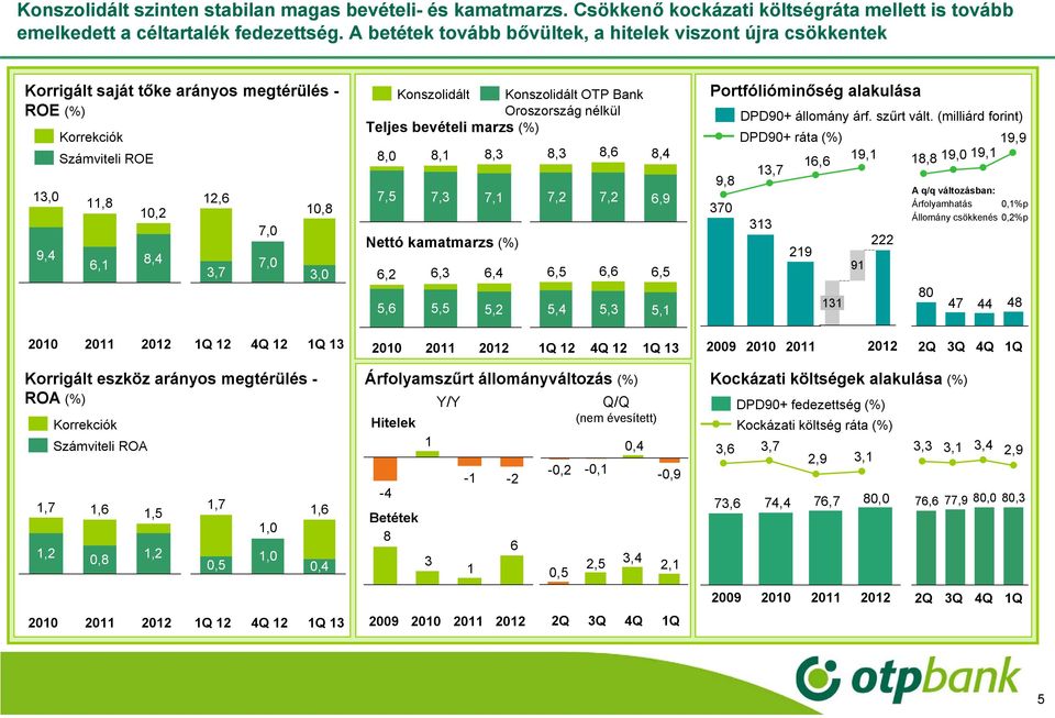 OTP Bank Oroszország nélkül Teljes bevételi marzs (%) 8,0 7,5 8, 7, 8, 7, 8, 7, 8,6 7, Nettó kamatmarzs (%) 6, 6, 6, 6,5 6,6 5,6 5,5 5, 5, 5, 8, 6,9 6,5 5, Portfólióminőség alakulása 9,8 70 DPD90+