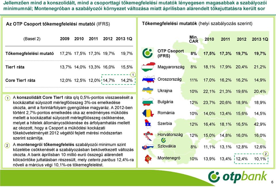 CAR 00 0 0 Tőkemegfelelési mutató 7,% 7,5% 7,% 9,7% 9,7% OTP Csoport (IFRS) 8% 7,5% 7,% 9,7% 9,7% Tier ráta,7%,0%,% 6,0% 5,5% Core Tier ráta,0%,5%,0%,7%,% Magyarország 8% 8,% 7,9% 0,%,% Oroszország %