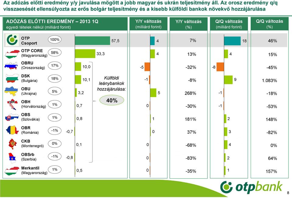 Y/Y változás (milliárd forint) Y/Y változás (%) Q/Q változás (milliárd forint) Q/Q változás (%) OTP Csoport 00% 57,5 7% 8 6% OTP CORE (Magyarország) 58%, % 5% OBRU (Oroszország) 7% 0,0-5 -%