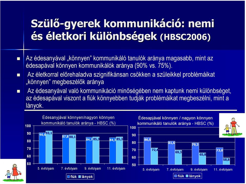 a fiúk könnyebben tudják problémáikat megbeszélni, mint a lányok. 100 90 70 60 50 Édesanyjával könnyen/nagyon könnyen kommunikáló tanulók aránya - HBSC (%) 93,1 90,6 87,8 88,1 84,7 85,3 84,3 85,3 5.