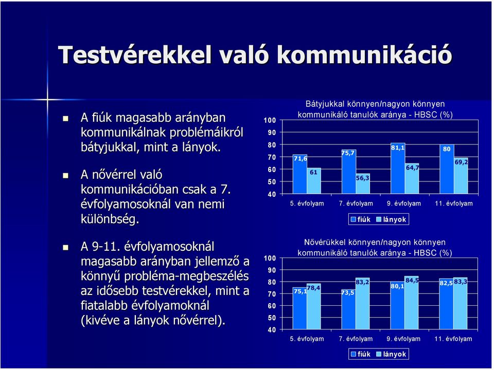 9 évfolyamosoknál magasabb arányban jellemző a könnyű probléma ma-megbeszélés az idősebb testvérekkel, mint a fiatalabb évfolyamoknál (kivéve ve a lányok l nővérrel).