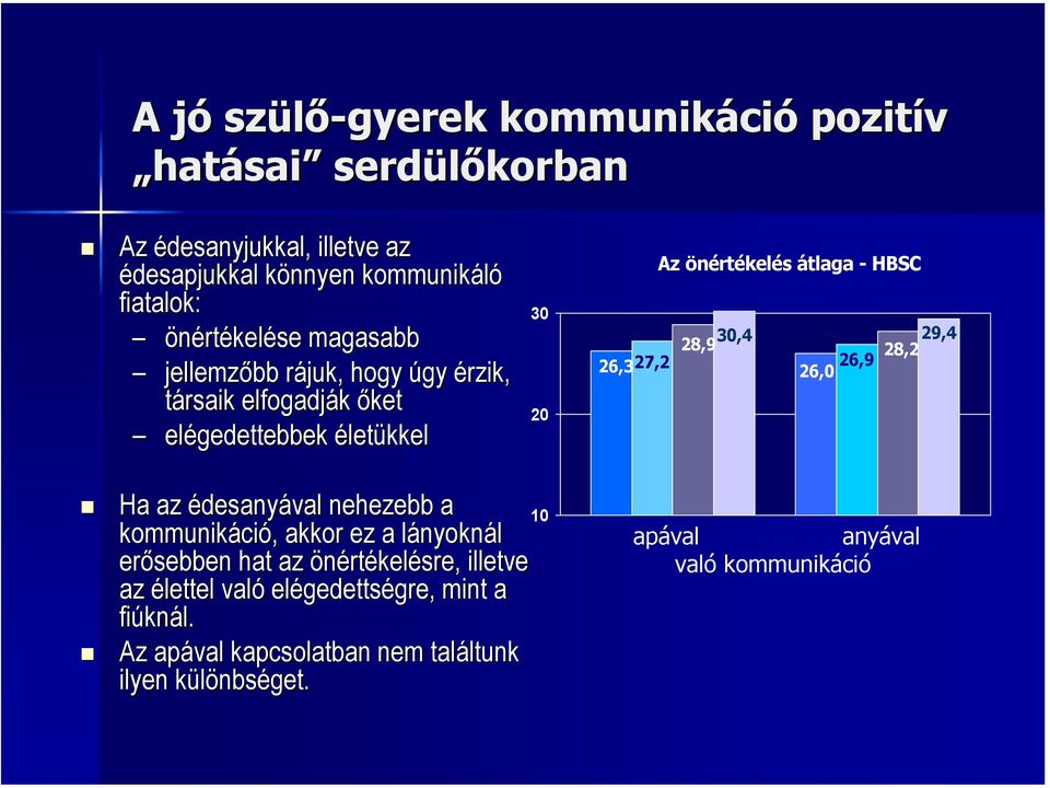 30,4 29,4 28,2 26,327,2 26,9 26,0 Ha az édesanyával nehezebb a kommunikáci ció,, akkor ez a lányoknl nyoknál erősebben hat az önértékelésre, illetve