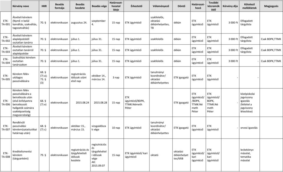 szakfelelős 70. július 1. július 31. szakfelelős 70. július 1. július 31. szakfelelős Csak BDPK,TTMK Csak BDPK,TTMK Csak BDPK,TTMK TA005 Kérelem félév utólagos passziválására (7) a); 73.