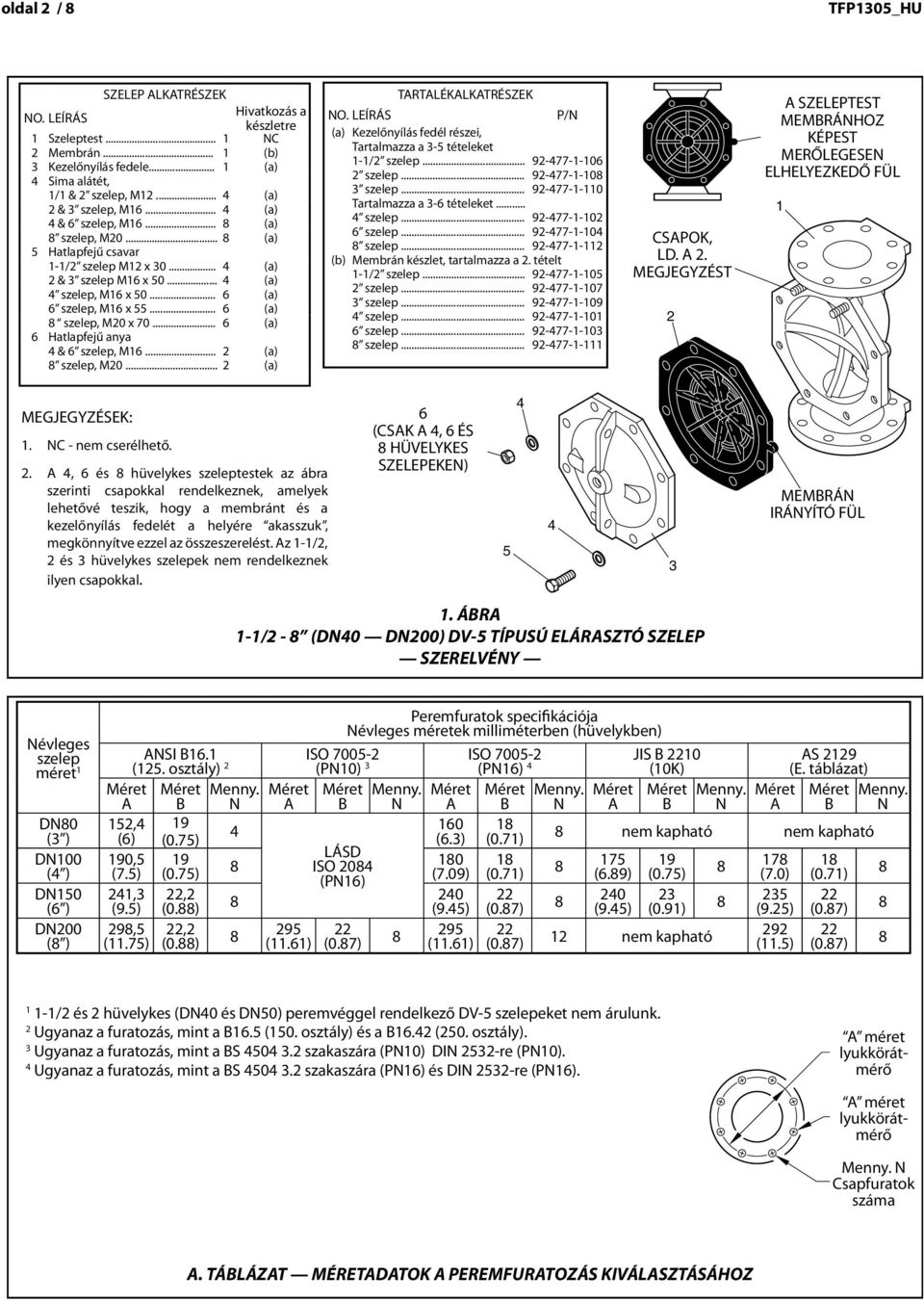 .. M16.. (a) (a) & 6 6szelep, Inch Valves, M16... M16.. (a) (a) szelep, Inch Valves, M0... M0..... (a) (a) 55 Hatlapfejű Hex Bolt, csavar 1-1/ szelep Inch Valve, M1 x 30... (a) M1 & 3 x szelep 30.