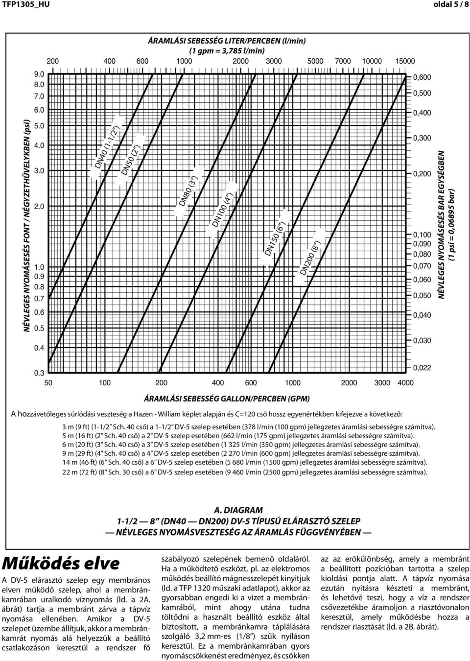 DN0 (1-1/ ) 1-1/ INCH (DN0) DN50 ( ) INCH (DN50) DN0 (3 ) 3 INCH (DN0) DN100 ( ) INCH (DN100) DN150 (6 ) 6 INCH (DN150) DN00 ( ) INCH (DN00) 0,00 0,300 0,00 0,100 0,090 0,00 0,070 0,060 0,050 0,00