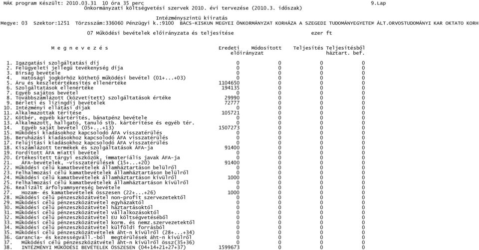 Szolgáltatások ellenértéke 194135 0 0 0 7. Egyéb sajátos bevétel 0 0 0 0 8. Továbbszámlázott (közvetített) szolgáltatások értéke 29990 0 0 0 9. Bérleti és lízingdíj bevételek 72777 0 0 0 10.