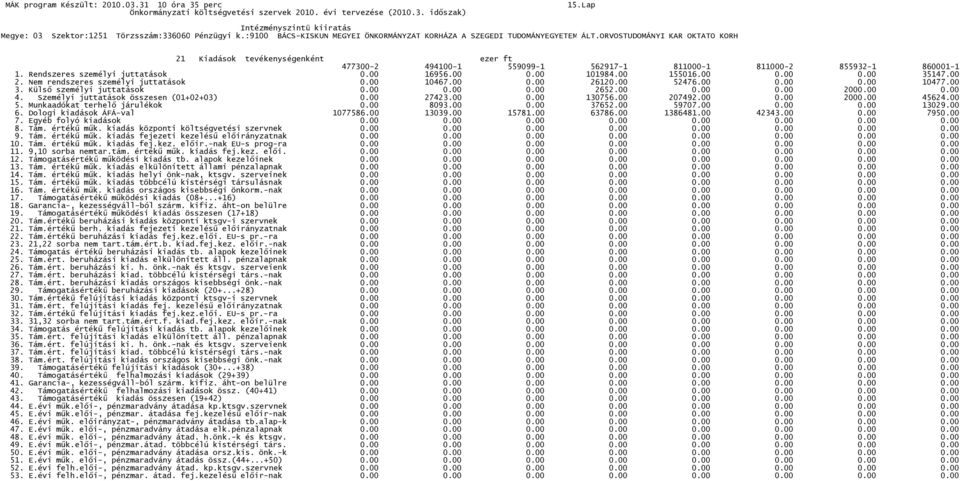 Személyi juttatások összesen (01+02+03) 0.00 27423.00 0.00 130756.00 207492.00 0.00 2000.00 45624.00 5. Munkaadókat terhelő járulékok 0.00 8093.00 0.00 37652.00 59707.00 0.00 0.00 13029.00 6.