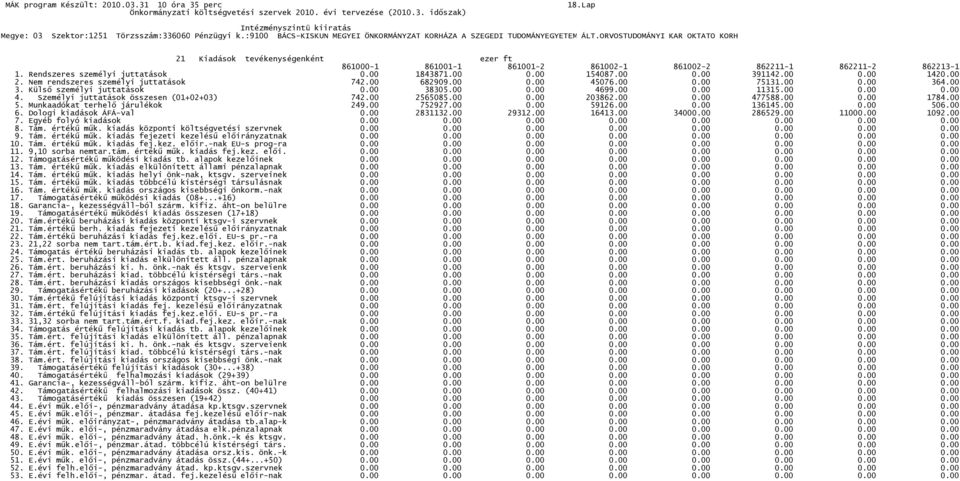 00 2565085.00 0.00 203862.00 0.00 477588.00 0.00 1784.00 5. Munkaadókat terhelő járulékok 249.00 752927.00 0.00 59126.00 0.00 136145.00 0.00 506.00 6. Dologi kiadások ÁFÁ-val 0.00 2831132.00 29312.