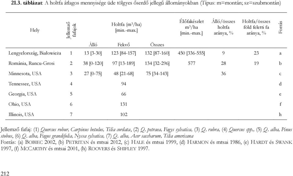 föld feletti fa aránya, % Álló Fekvő Összes Lengyelország, Białowieża 1 13 [3-30] 123 [84-157] 132 [87-160] 450 [336-555] 9 23 a Románia, Runcu-Grosi 2 38 [0-120] 97 [13-189] 134 [32-296] 577 28 19 b