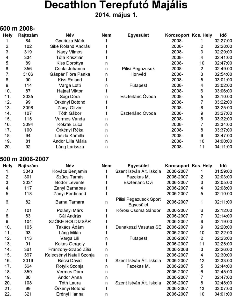 90 Kiss Roland f 2008-5 03:01:00 9. 114 Varga Lotti n Futapest 2008-4 03:02:00 10. 87 Hajnal Viktor f 2008-6 03:06:00 11. 3035 Sági Dóra n Eszterlánc Óvoda 2008-5 03:10:00 12.