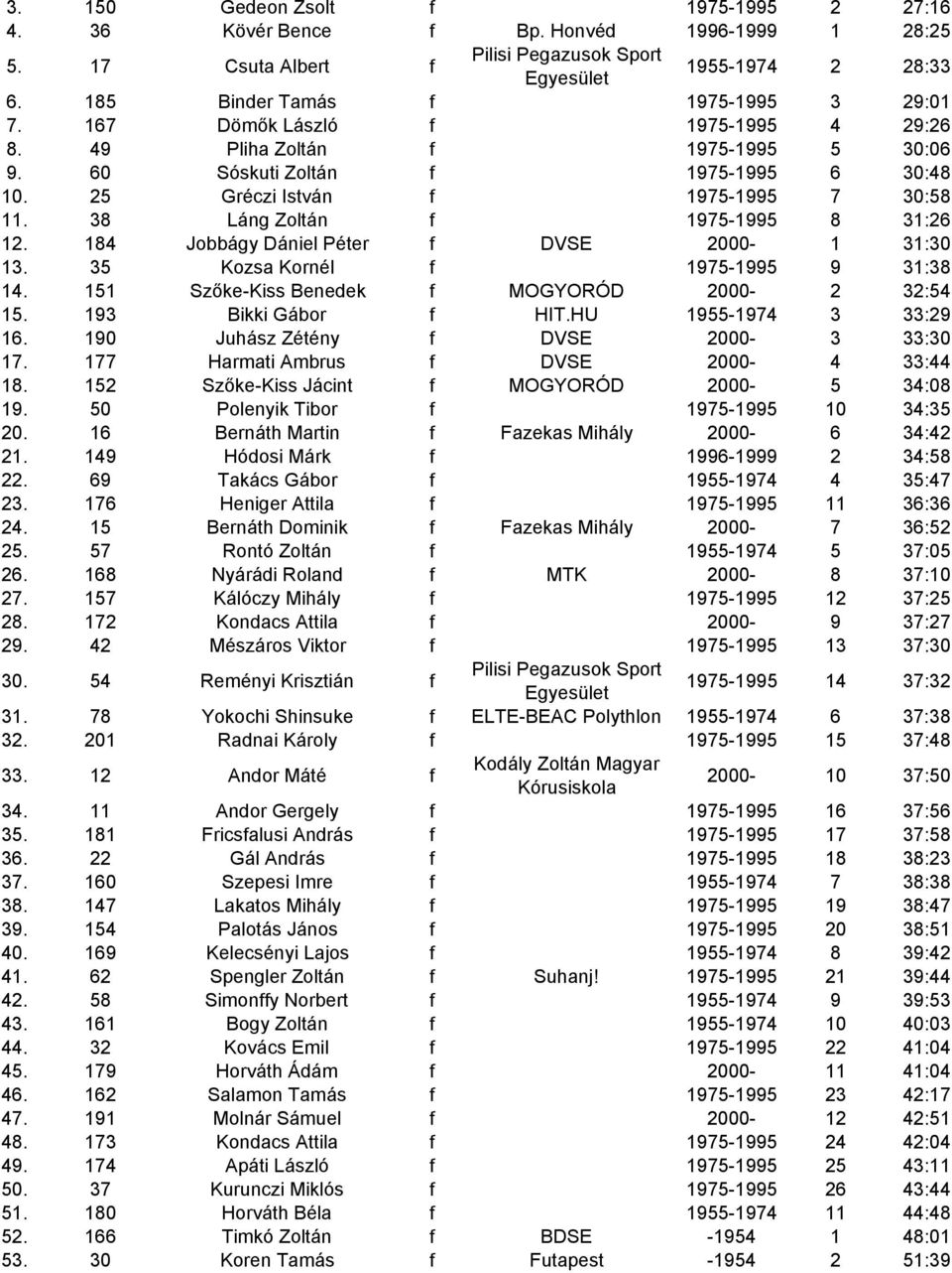 184 Jobbágy Dániel Péter f DVSE 2000-1 31:30 13. 35 Kozsa Kornél f 1975-1995 9 31:38 14. 151 Szıke-Kiss Benedek f MOGYORÓD 2000-2 32:54 15. 193 Bikki Gábor f HIT.HU 1955-1974 3 33:29 16.