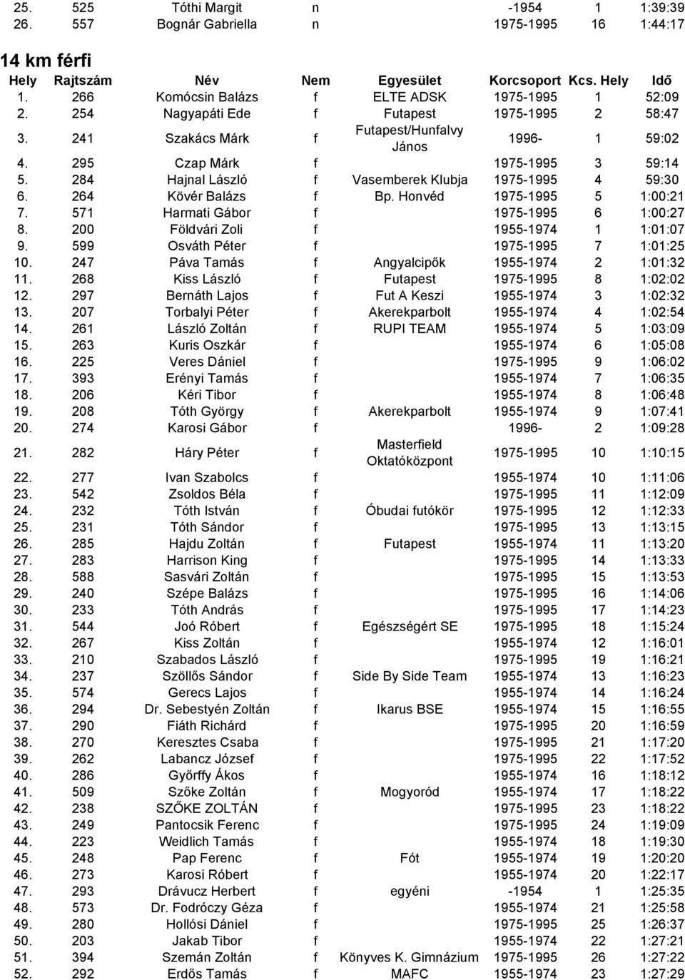 284 Hajnal László f Vasemberek Klubja 1975-1995 4 59:30 6. 264 Kövér Balázs f Bp. Honvéd 1975-1995 5 1:00:21 7. 571 Harmati Gábor f 1975-1995 6 1:00:27 8. 200 Földvári Zoli f 1955-1974 1 1:01:07 9.