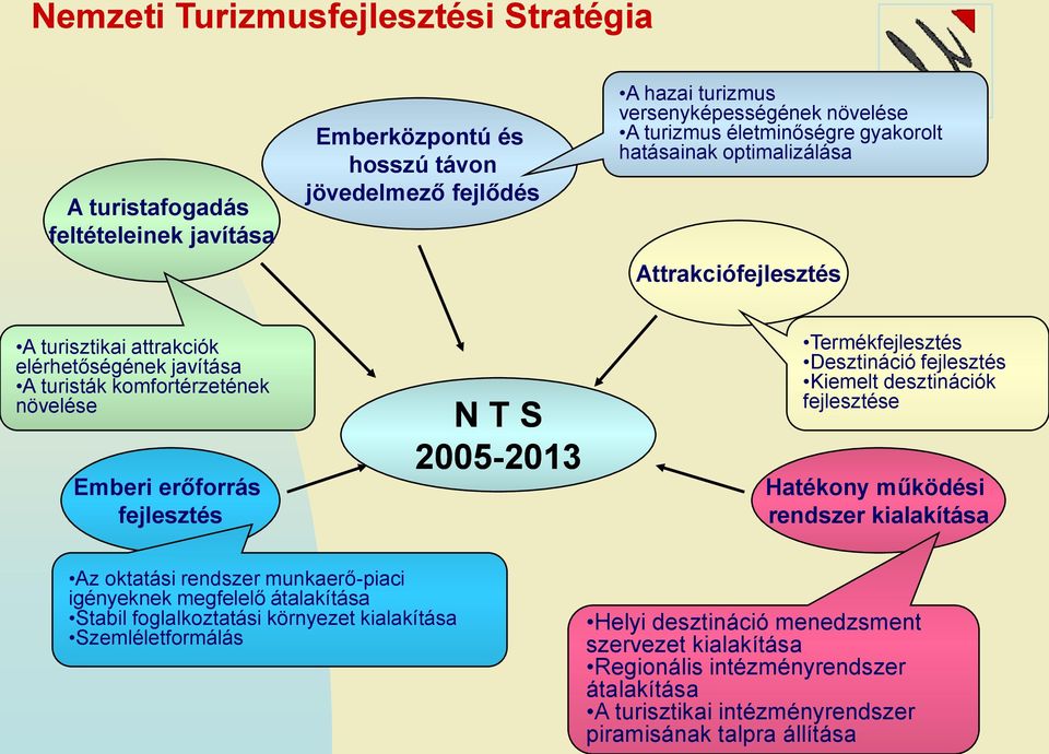 2005-20132013 Termékfejlesztés Desztináció fejlesztés Kiemelt desztinációk fejlesztése Hatékony működési rendszer kialakítása Az oktatási rendszer munkaerő-piaci igényeknek megfelelő átalakítása