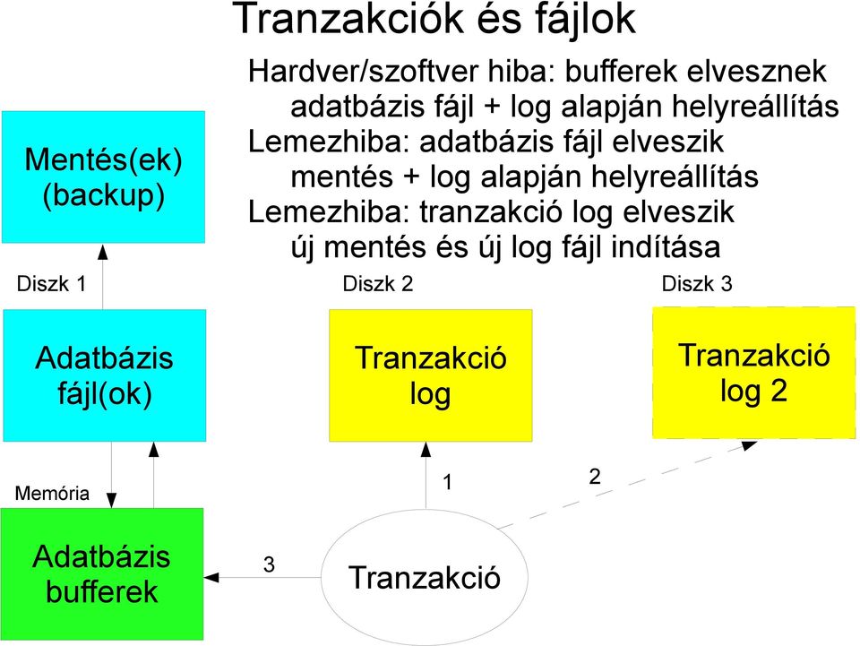 helyreállítás Lemezhiba: tranzakció log elveszik új mentés és új log fájl indítása Diszk 1