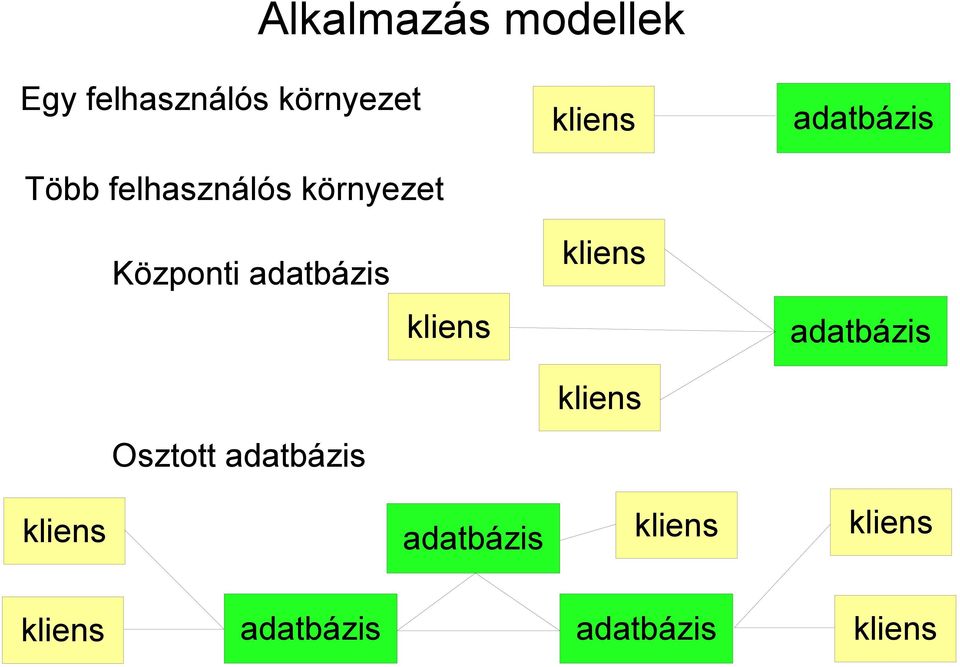 adatbázis Központi adatbázis adatbázis