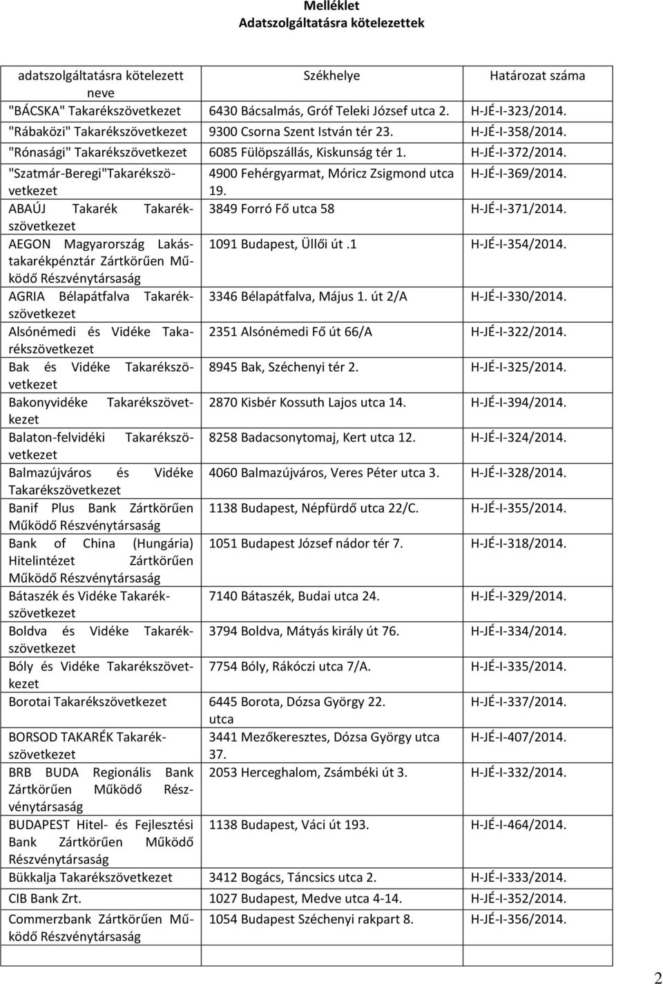 19. ABAÚJ Takarék 3849 Forró Fő utca 58 H-JÉ-I-371/2014. AEGON Magyarország Lakás- 1091 Budapest, Üllői út.1 H-JÉ-I-354/2014.