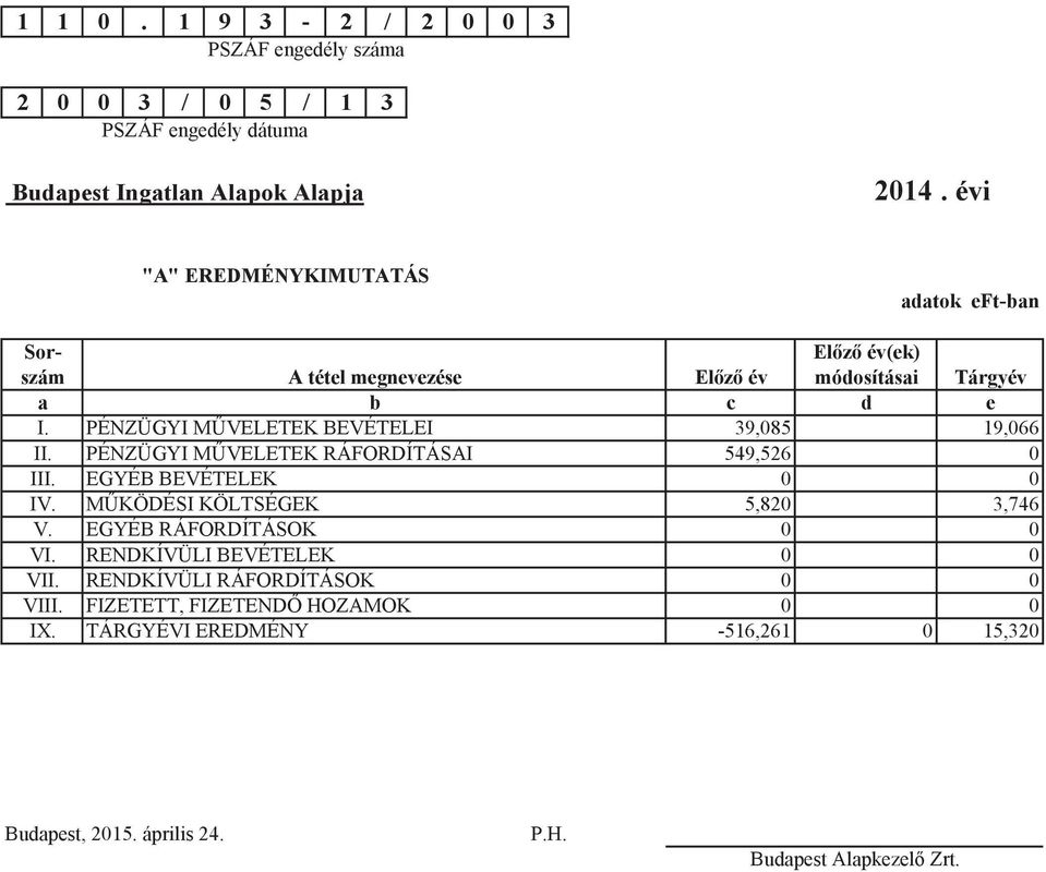 PÉNZÜGYI MVELETEK BEVÉTELEI 39,085 19,066 II. PÉNZÜGYI MVELETEK RÁFORDÍTÁSAI 549,526 0 III. EGYÉB BEVÉTELEK 0 0 IV. MKÖDÉSI KÖLTSÉGEK 5,820 3,746 V.