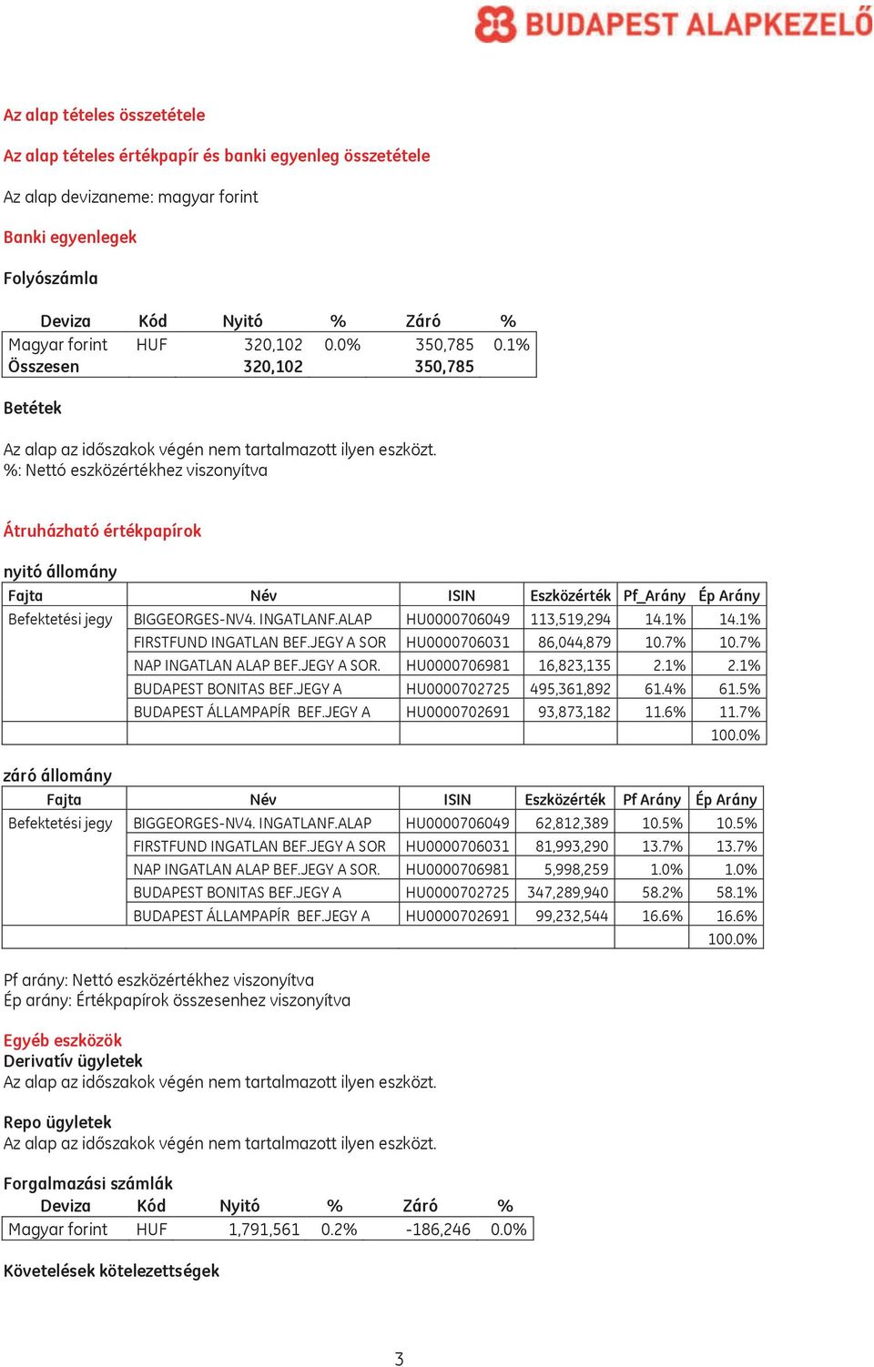 %: Nettó eszközértékhez viszonyítva Átruházható értékpapírok nyitó állomány Fajta Név ISIN Eszközérték Pf_Arány Ép Arány Befektetési jegy BIGGEORGES-NV4. INGATLANF.ALAP HU0000706049 113,519,294 14.