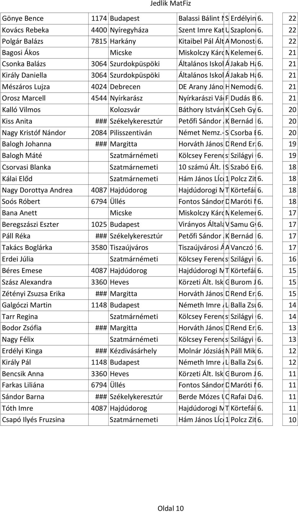 , Óvoda és AMI Polgár Balázs 7815 Harkány Kitaibel Pál Általános Arany Monostori János Iskola 6. u. Eszter 16. 22 Bagosi Ákos Micske Miskolczy Károly Micske Kelemen Általános 1976. Csilla sz.