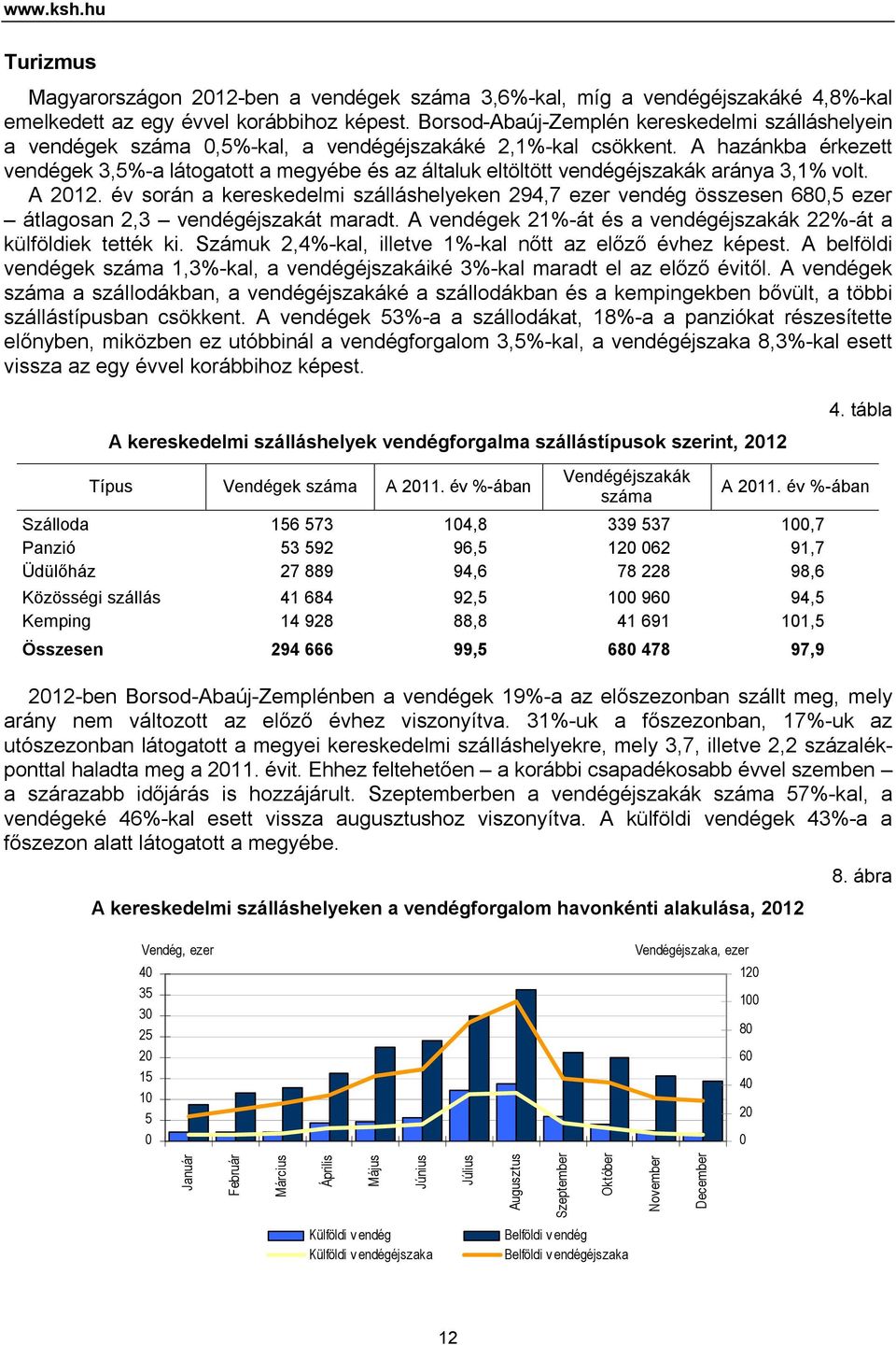 A hazánkba érkezett vendégek 3,5%-a látogatott a megyébe és az általuk eltöltött vendégéjszakák aránya 3,1% volt. A 2012.