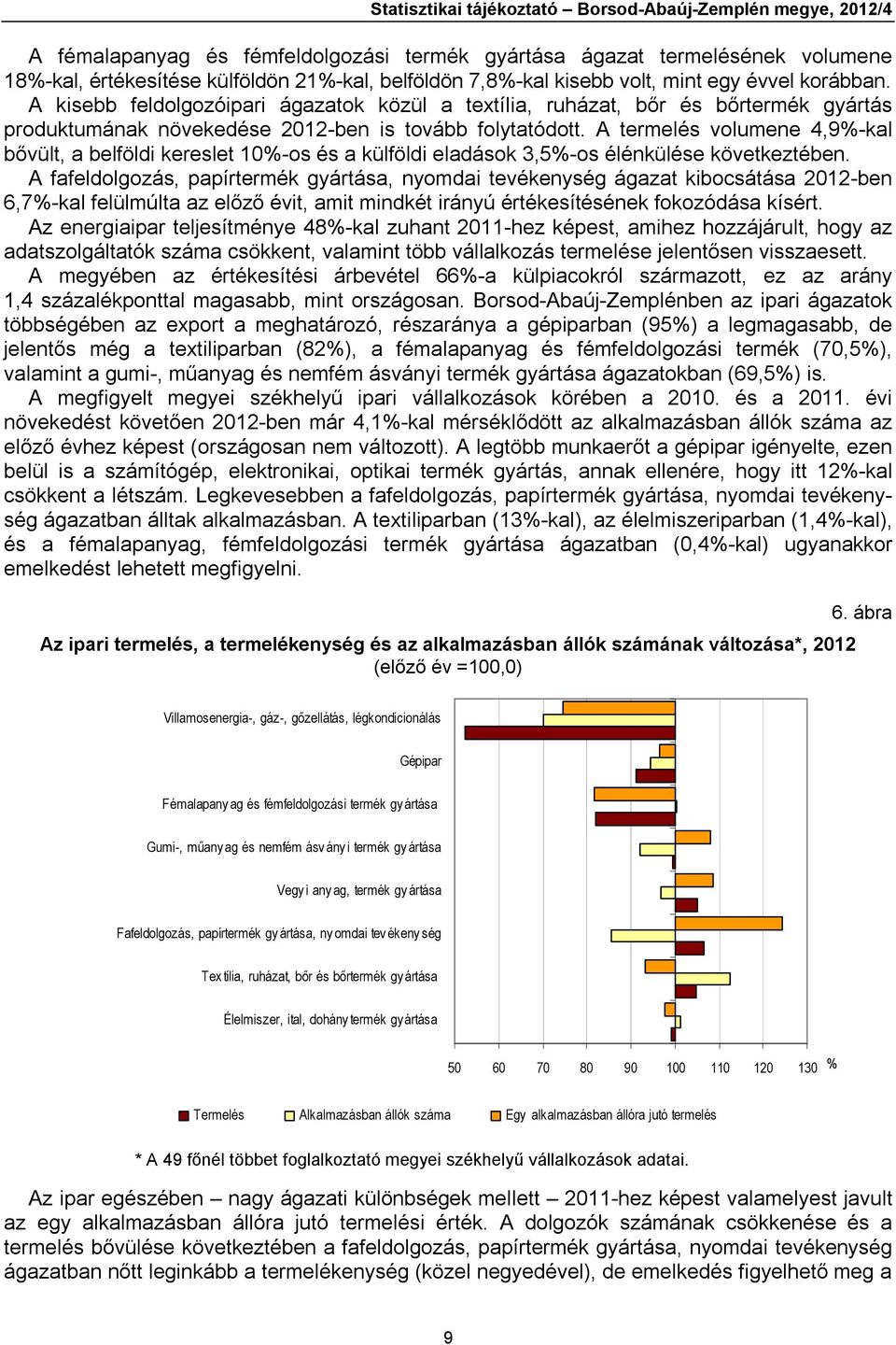 A termelés volumene 4,9%-kal bővült, a belföldi kereslet 10%-os és a külföldi eladások 3,5%-os élénkülése következtében.