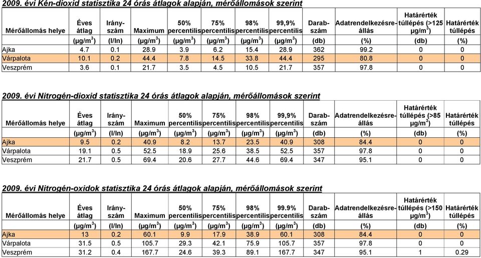 évi Nitrogén-dioxid statisztika 24 órás ok alapján, mérőállomások szerint 50% 75% 98% 99,9% Maximum percentilis percentilis percentilis percentilis (>85 ( (I/In) ( ( ( ( ( (db) (%) (db) (%) Ajka 9.