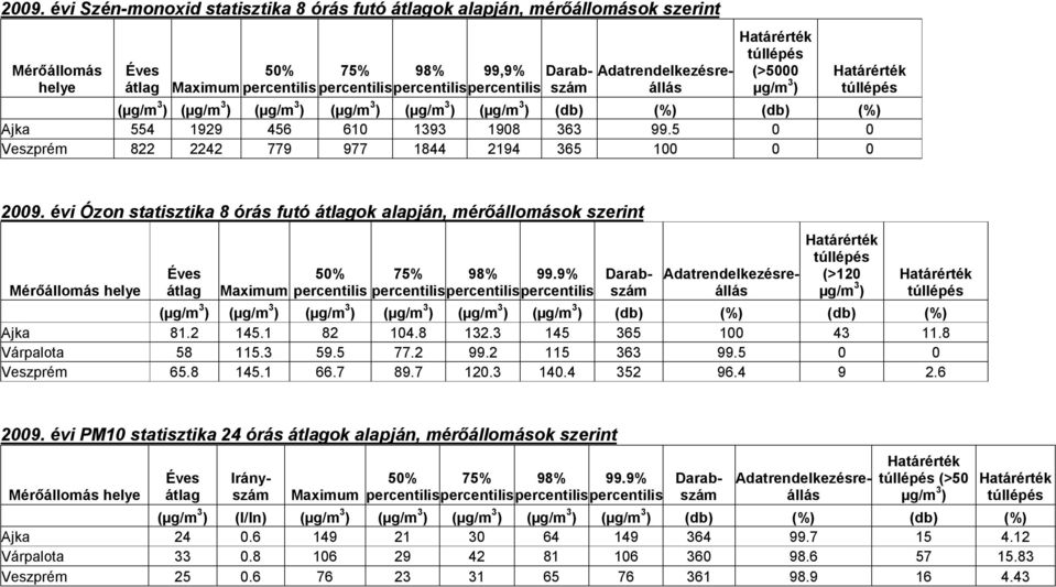 9% percentilis percentilis percentilis (>120 ( ( ( ( ( ( (db) (%) (db) (%) Ajka 81.2 145.1 82 104.8 132.3 145 365 100 43 11.8 Várpalota 58 115.3 59.5 77.2 99.2 115 363 99.5 0 0 Veszprém 65.8 145.1 66.