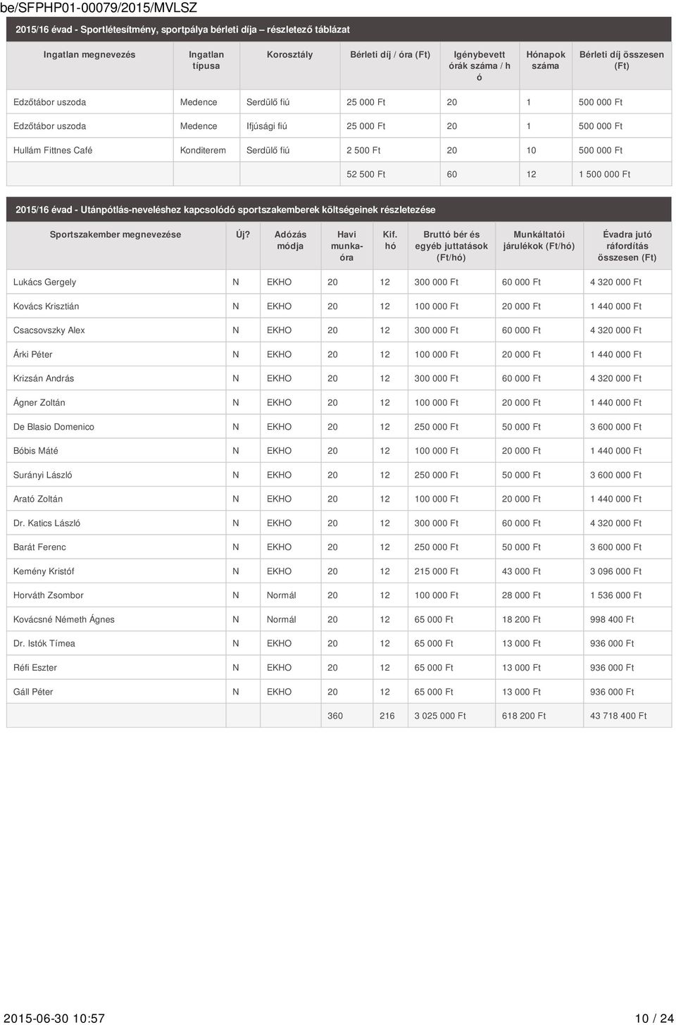 10 500 000 Ft 52 500 Ft 60 12 1 500 000 Ft 2015/16 évad - Utánpótlás-neveléshez kapcsolódó sportszakemberek költségeinek részletezése Sportszakember megnevezése Új? Adózás módja Havi munkaóra Kif.