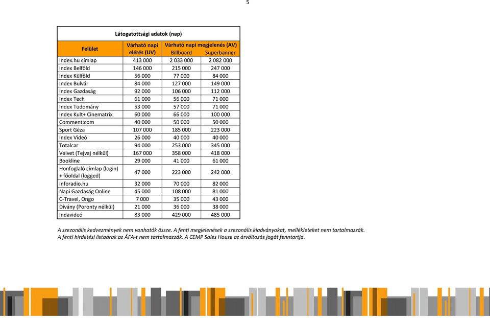 000 56 000 71 000 Index Tudomány 53 000 57 000 71 000 Index Kult+ Cinematrix 60 000 66 000 100 000 Comment:com 40 000 50 000 50 000 Sport Géza 107 000 185 000 223 000 Index Videó 26 000 40 000 40 000