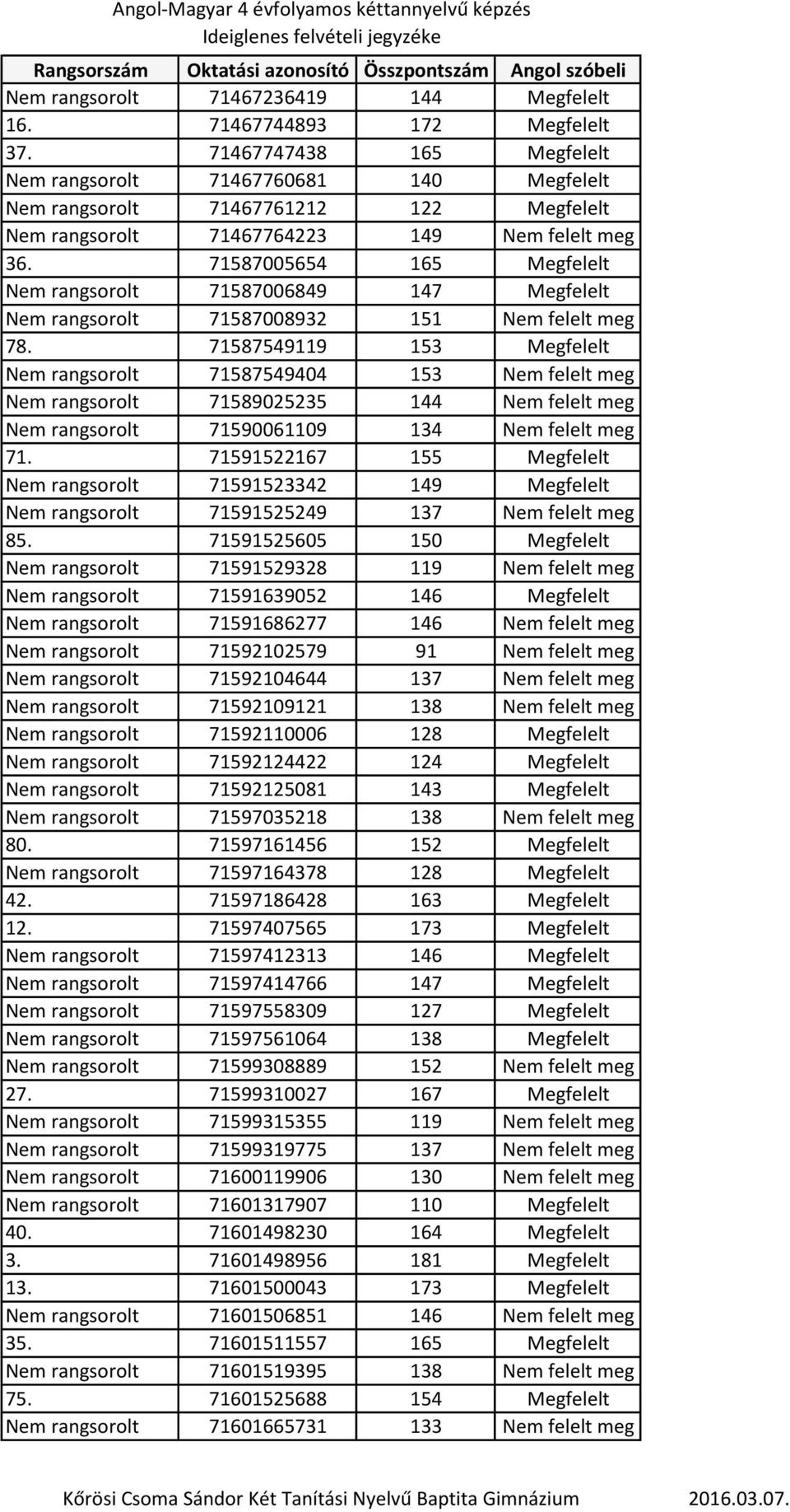 71587005654 165 Megfelelt Nem rangsorolt 71587006849 147 Megfelelt Nem rangsorolt 71587008932 151 Nem felelt meg 78.