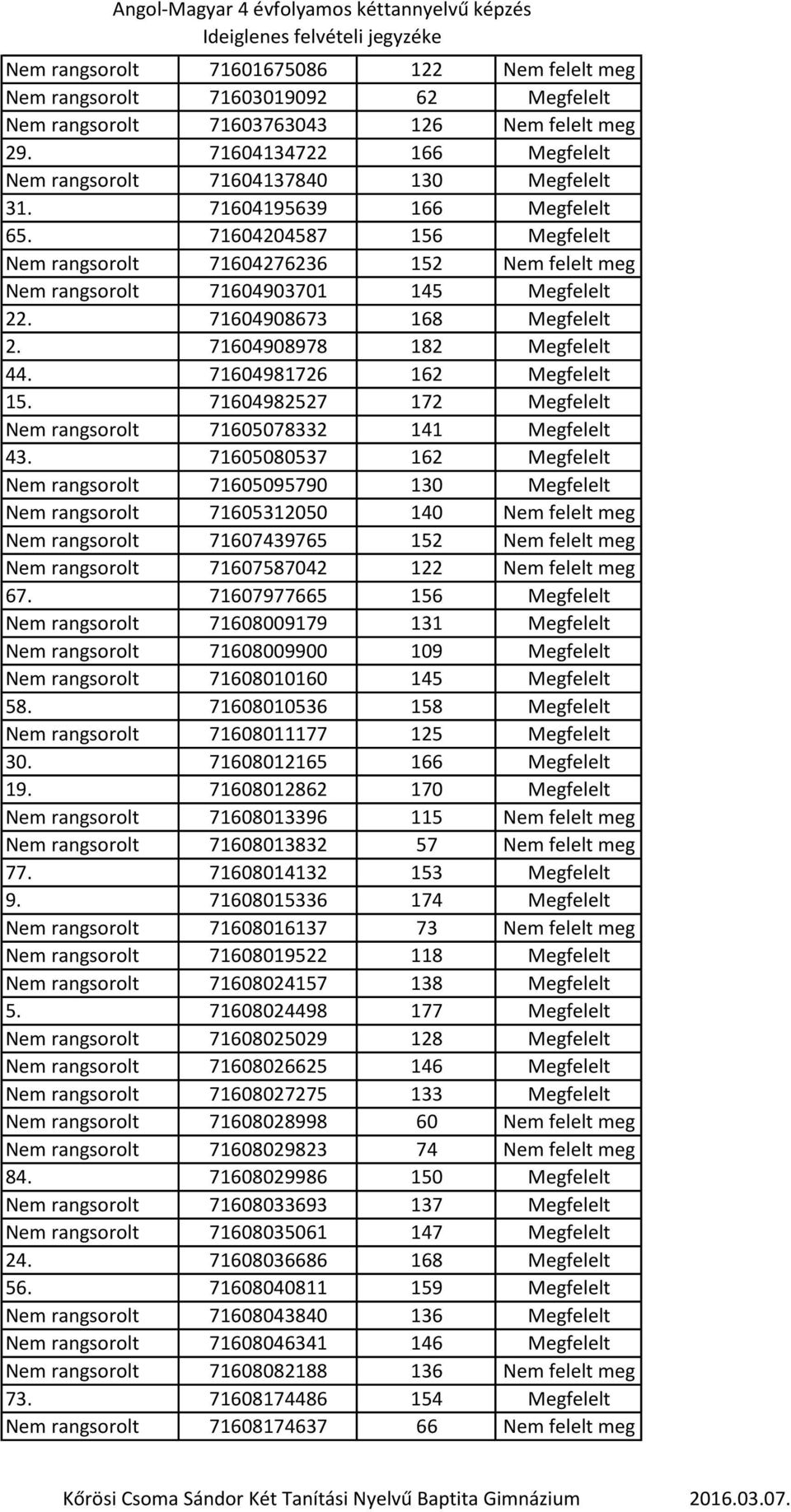 71604204587 156 Megfelelt Nem rangsorolt 71604276236 152 Nem felelt meg Nem rangsorolt 71604903701 145 Megfelelt 22. 71604908673 168 Megfelelt 2. 71604908978 182 Megfelelt 44.