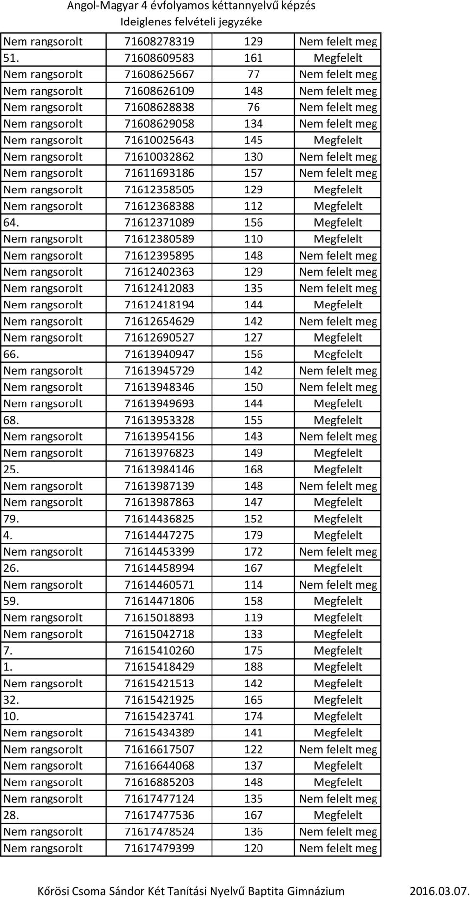 felelt meg Nem rangsorolt 71610025643 145 Megfelelt Nem rangsorolt 71610032862 130 Nem felelt meg Nem rangsorolt 71611693186 157 Nem felelt meg Nem rangsorolt 71612358505 129 Megfelelt Nem rangsorolt