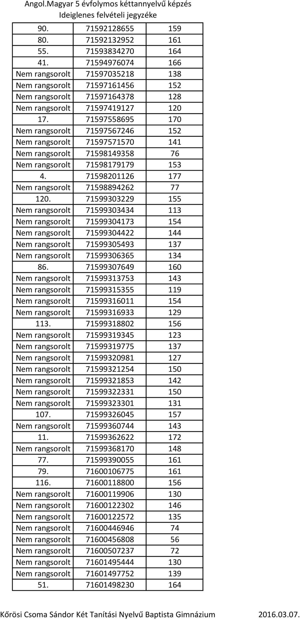 71597558695 170 Nem rangsorolt 71597567246 152 Nem rangsorolt 71597571570 141 Nem rangsorolt 71598149358 76 Nem rangsorolt 71598179179 153 4. 71598201126 177 Nem rangsorolt 71598894262 77 120.