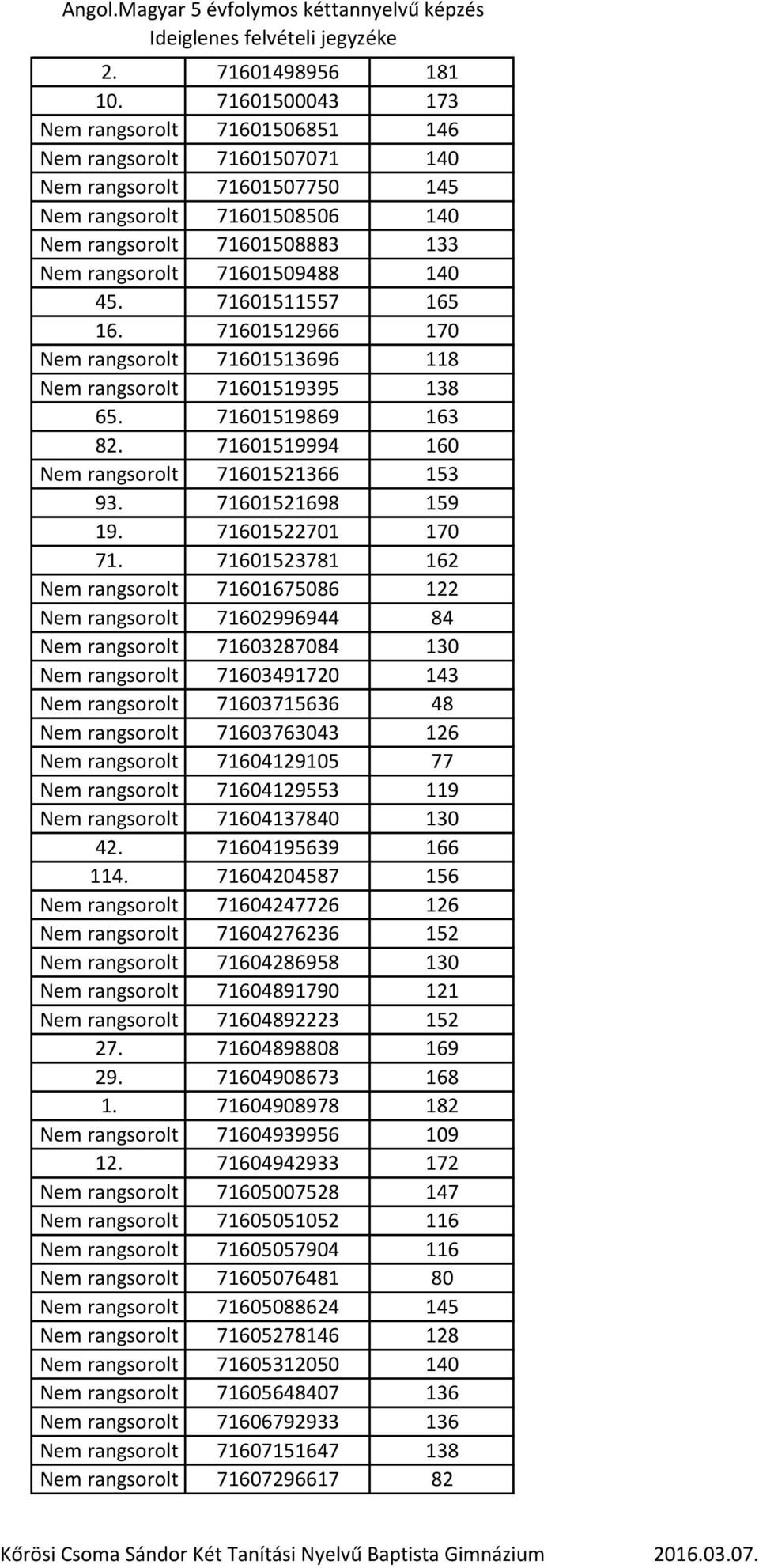 140 45. 71601511557 165 16. 71601512966 170 Nem rangsorolt 71601513696 118 Nem rangsorolt 71601519395 138 65. 71601519869 163 82. 71601519994 160 Nem rangsorolt 71601521366 153 93. 71601521698 159 19.