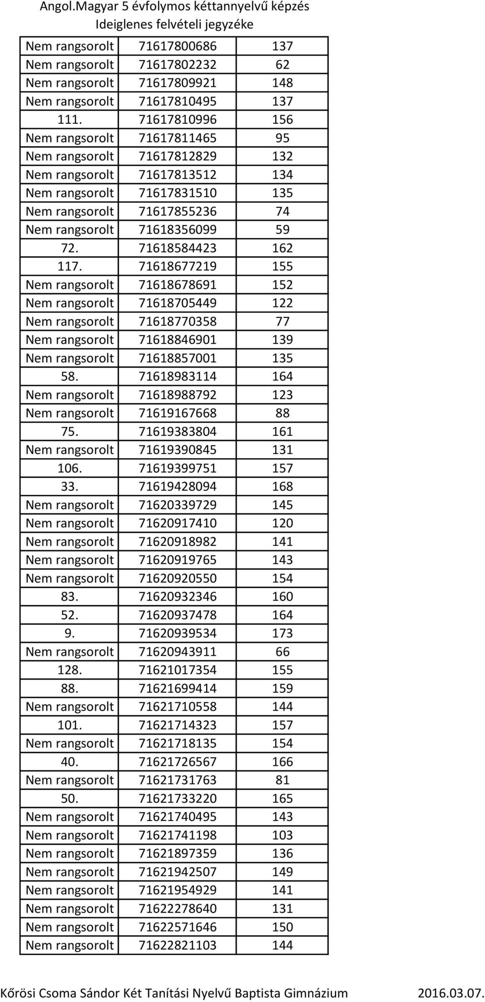 72. 71618584423 162 117. 71618677219 155 Nem rangsorolt 71618678691 152 Nem rangsorolt 71618705449 122 Nem rangsorolt 71618770358 77 Nem rangsorolt 71618846901 139 Nem rangsorolt 71618857001 135 58.